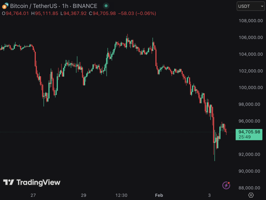 Bitcoin Falls in 25 Jan - 2 Feb